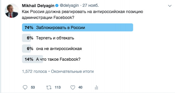 Только 6% считает позицию администрации Facebook не антироссийской, 74% - за ликвидацию Facebook в России