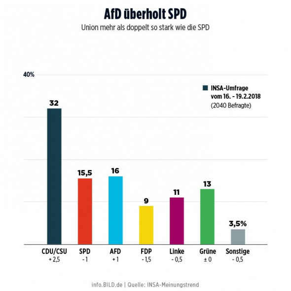 «Альтернатива для Германии» стала второй партией «мотора Европы», впервые опередив социал-демократов
