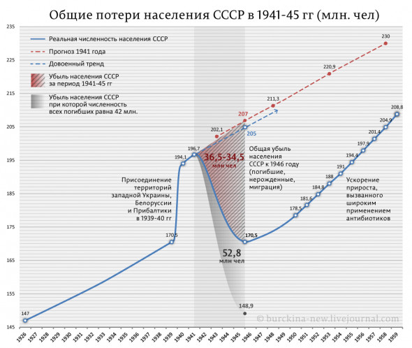 Реальные потери Советского Союза в войне - не 42 и не 26, а 20.9 млн.чел. (с учетом эмиграции - 21,5 млн.)