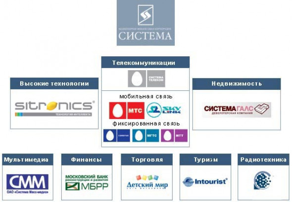 Группа компаний афк системы. АФК система дочерние компании. АФК система Холдинг. АФК система перечень компаний.